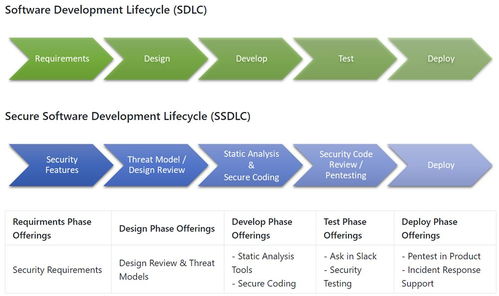 生命游戲代碼 安全軟件開發生命周期 SSDLC 文檔發布
